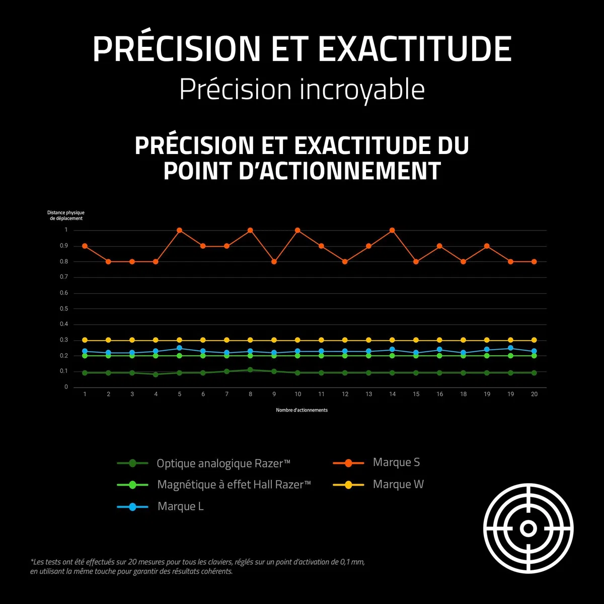 Razer Huntsman V3 HE Magnetic Tenkeyless 8 KHz - Clavier Gaming e-Sport magnétique avec Effet Hall - Snap Tap - HyperPolling 8 000 Hz - Priorité Double Frappe - PC | Clavier QWERTY US